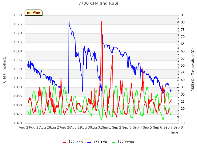 plot of 7700 CH4 and RSSI