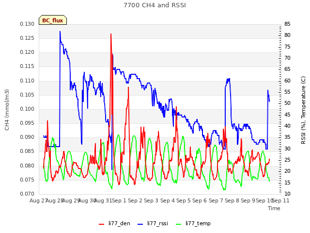 plot of 7700 CH4 and RSSI