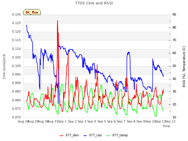 plot of 7700 CH4 and RSSI