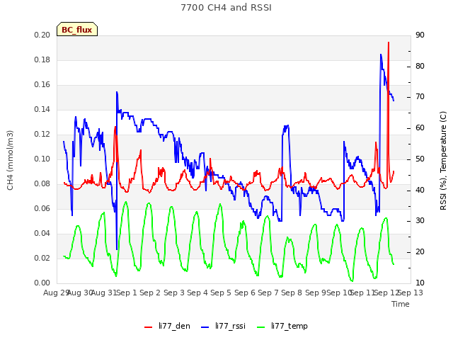 plot of 7700 CH4 and RSSI