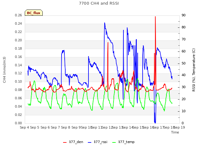 plot of 7700 CH4 and RSSI