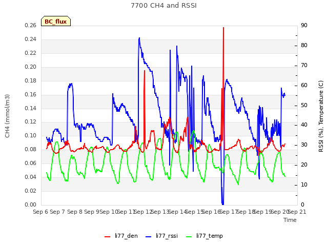 plot of 7700 CH4 and RSSI