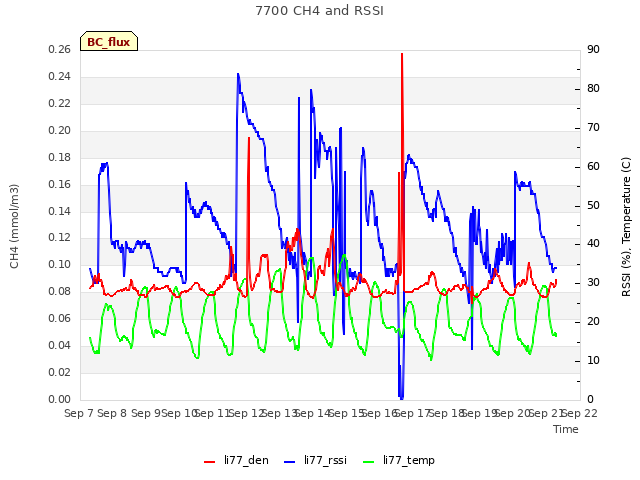 plot of 7700 CH4 and RSSI