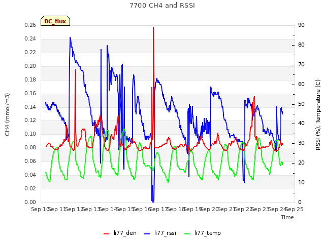 plot of 7700 CH4 and RSSI