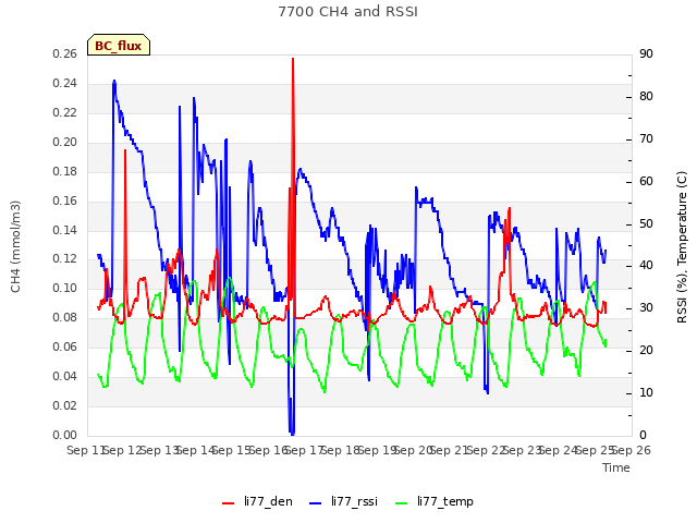 plot of 7700 CH4 and RSSI