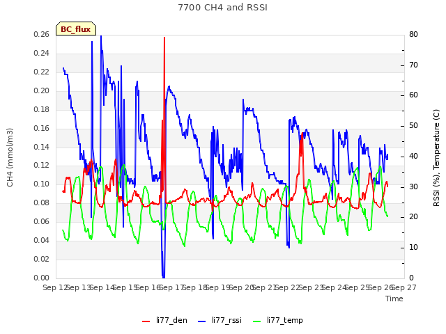 plot of 7700 CH4 and RSSI