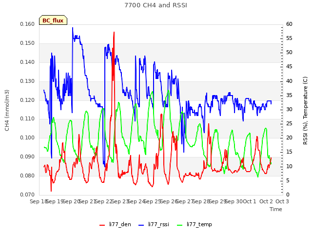 plot of 7700 CH4 and RSSI