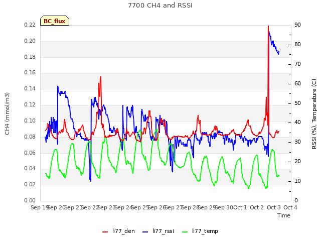 plot of 7700 CH4 and RSSI