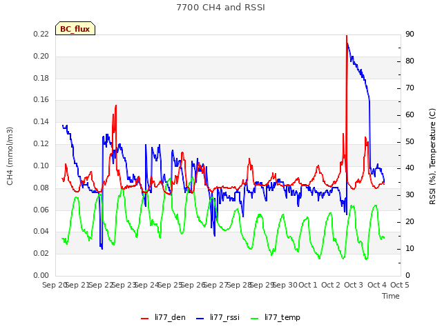 plot of 7700 CH4 and RSSI