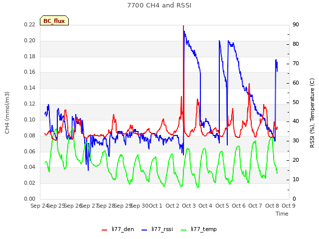 plot of 7700 CH4 and RSSI