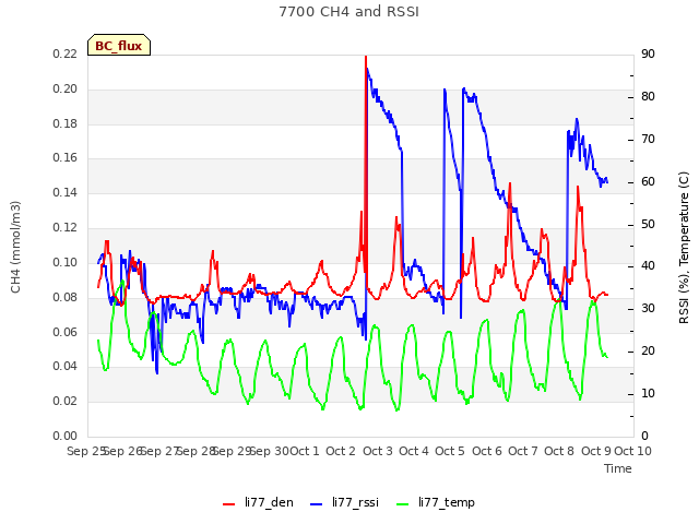 plot of 7700 CH4 and RSSI