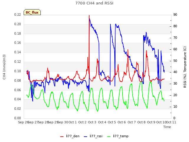 plot of 7700 CH4 and RSSI