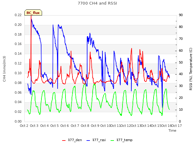 plot of 7700 CH4 and RSSI