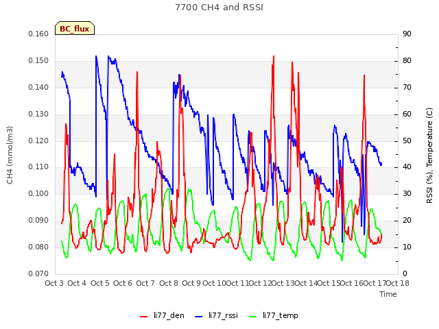 plot of 7700 CH4 and RSSI