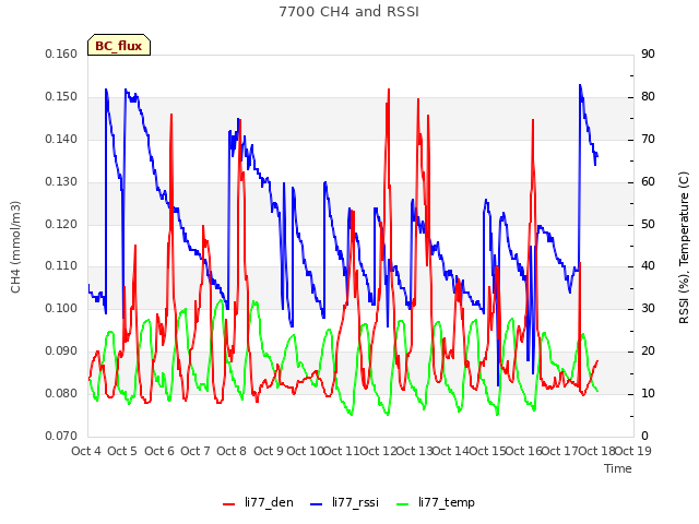 plot of 7700 CH4 and RSSI