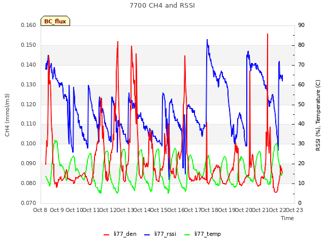 plot of 7700 CH4 and RSSI