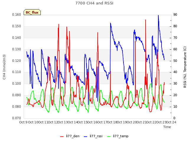 plot of 7700 CH4 and RSSI