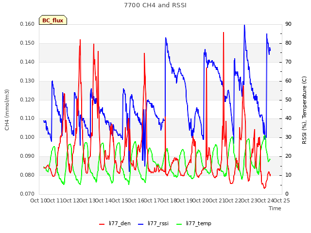 plot of 7700 CH4 and RSSI