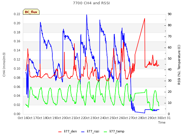 plot of 7700 CH4 and RSSI