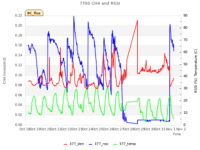 plot of 7700 CH4 and RSSI