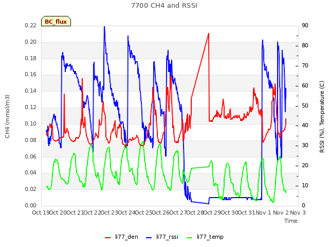 plot of 7700 CH4 and RSSI