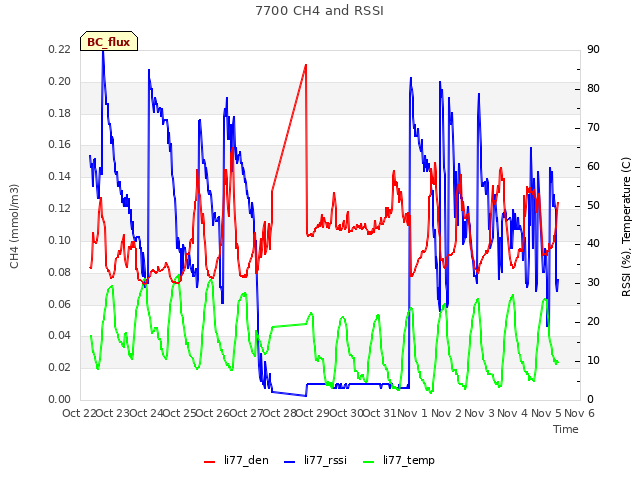 plot of 7700 CH4 and RSSI