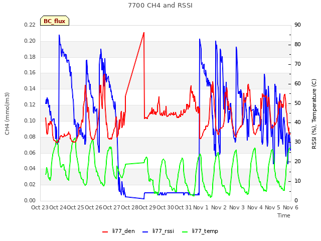 plot of 7700 CH4 and RSSI