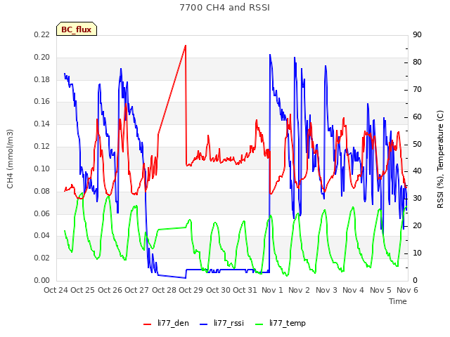 plot of 7700 CH4 and RSSI