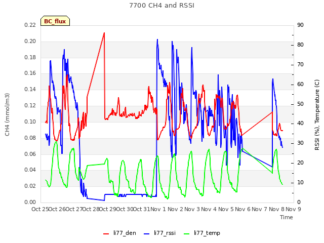 plot of 7700 CH4 and RSSI