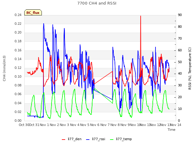 plot of 7700 CH4 and RSSI