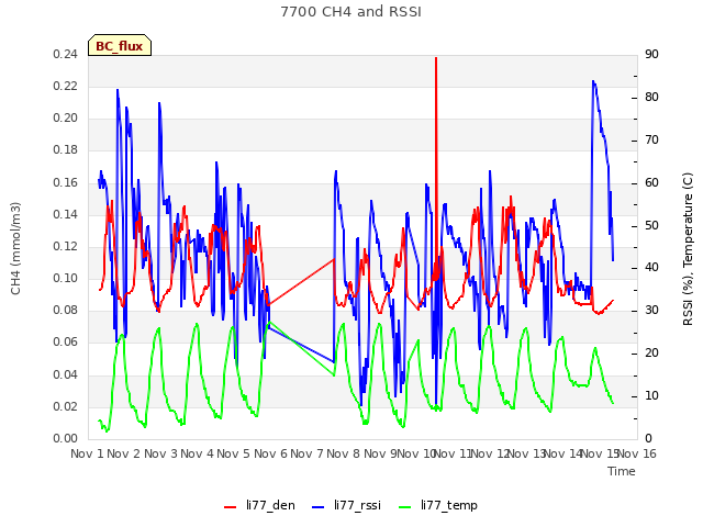 plot of 7700 CH4 and RSSI