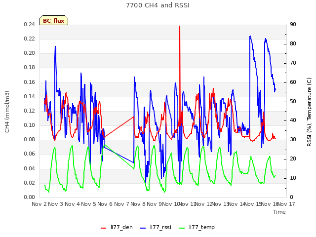 plot of 7700 CH4 and RSSI