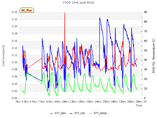 plot of 7700 CH4 and RSSI