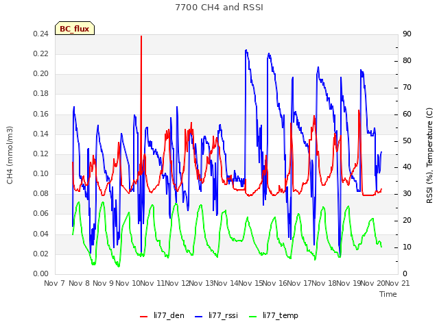 plot of 7700 CH4 and RSSI