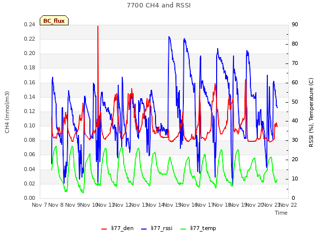 plot of 7700 CH4 and RSSI