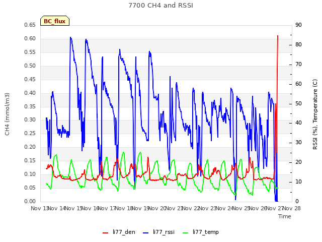 plot of 7700 CH4 and RSSI