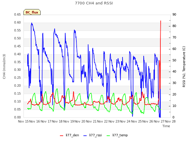 plot of 7700 CH4 and RSSI