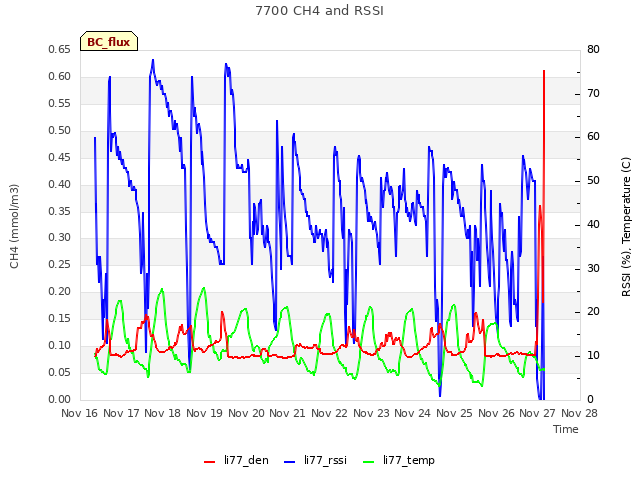 plot of 7700 CH4 and RSSI