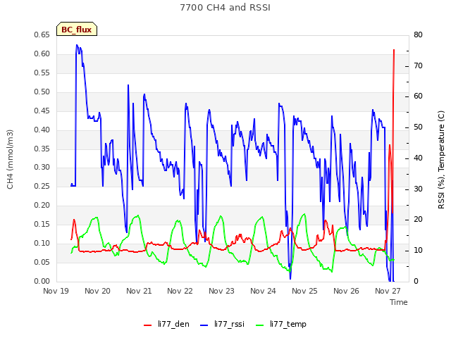 plot of 7700 CH4 and RSSI