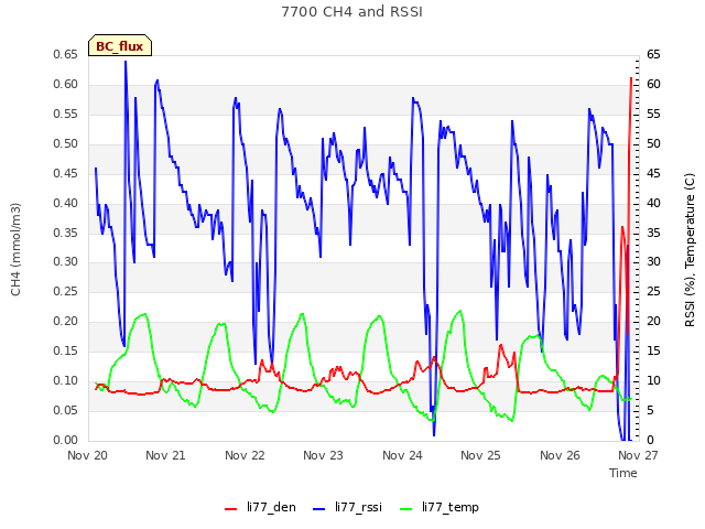 plot of 7700 CH4 and RSSI