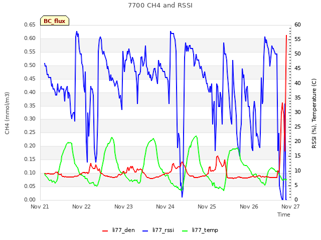 plot of 7700 CH4 and RSSI