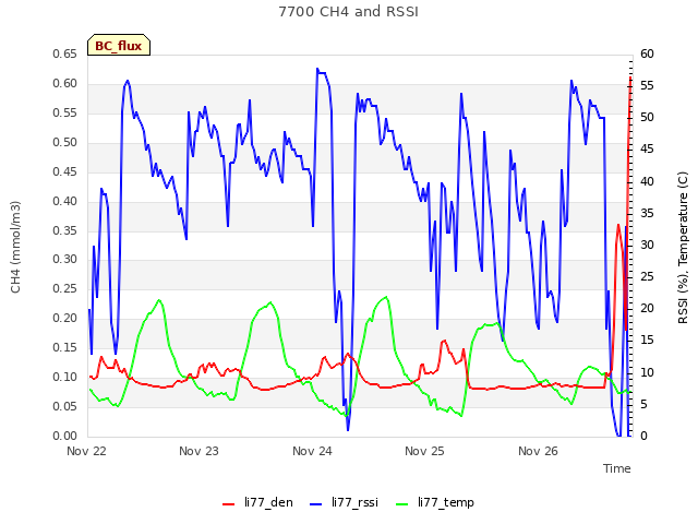 plot of 7700 CH4 and RSSI