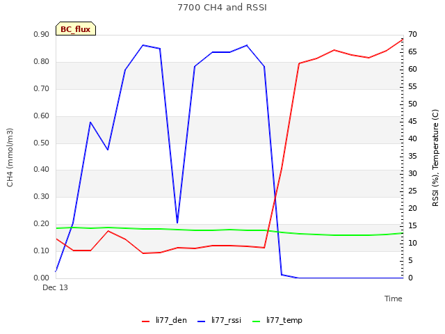 plot of 7700 CH4 and RSSI