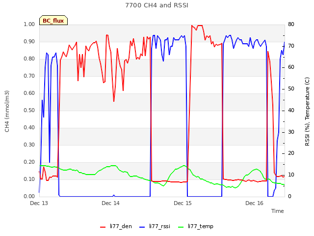 plot of 7700 CH4 and RSSI