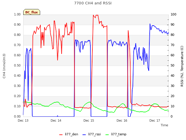 plot of 7700 CH4 and RSSI