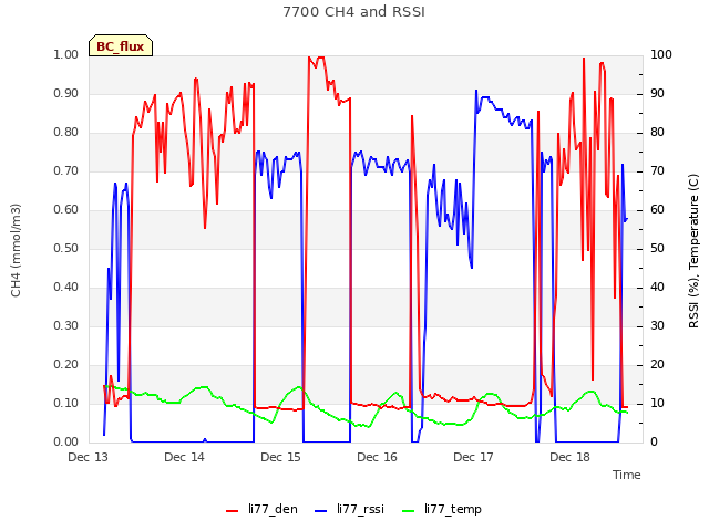 plot of 7700 CH4 and RSSI