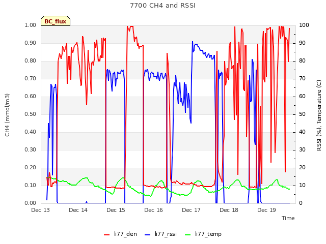 plot of 7700 CH4 and RSSI