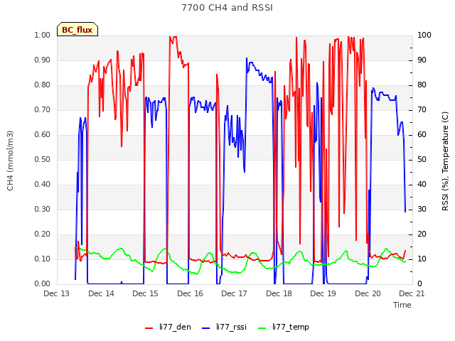 plot of 7700 CH4 and RSSI