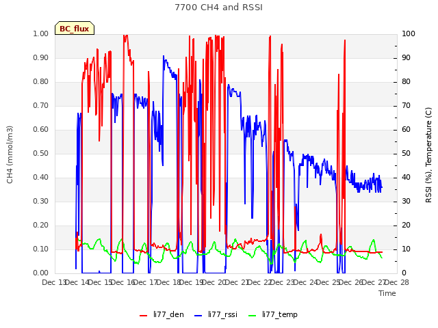 plot of 7700 CH4 and RSSI