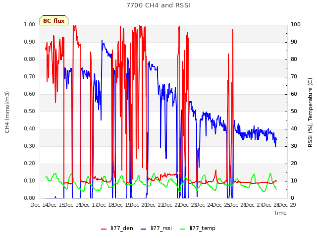 plot of 7700 CH4 and RSSI